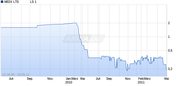 MEDX LTD             LS 1 Chart
