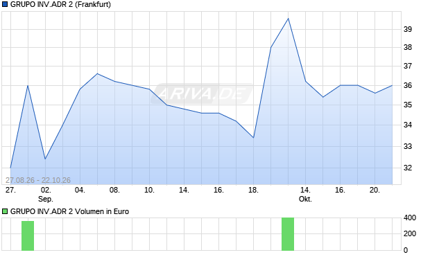 GRUPO INV.ADR 2 Aktie Chart