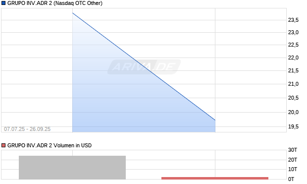 GRUPO INV.ADR 2 Aktie Chart