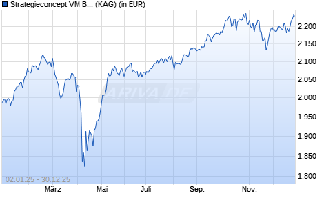 Performance des Strategieconcept VM BC P (WKN A0RL9R, ISIN LU0422764216)
