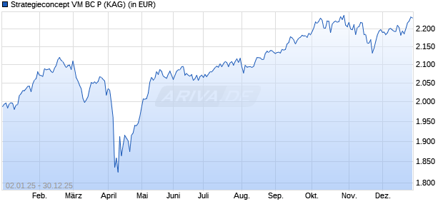 Performance des Strategieconcept VM BC P (WKN A0RL9R, ISIN LU0422764216)