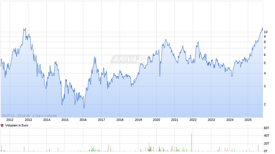 Sandstorm Gold Ltd Chart
