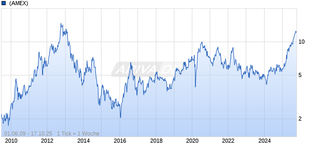 Sandstorm Gold Ltd Chart