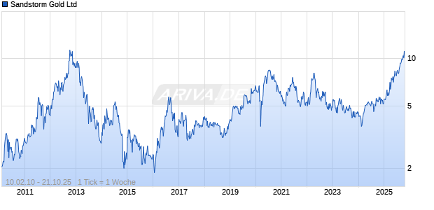 Sandstorm Gold Ltd Chart