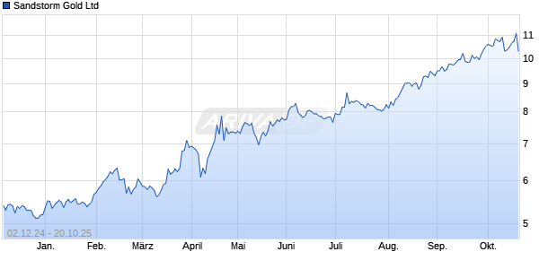Sandstorm Gold Aktie Chart
