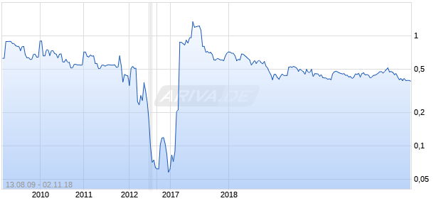 Bowmore Exploration Chart