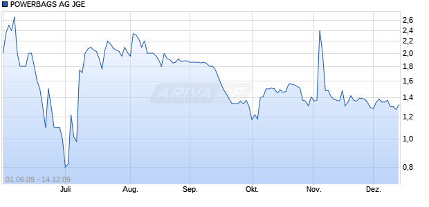 POWERBAGS AG JGE Chart