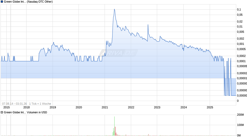 Green Globe International Chart