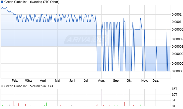 Green Globe International Aktie Chart
