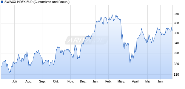 SWAXX INDEX EUR Chart