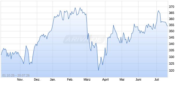 SWAXX INDEX EUR Chart