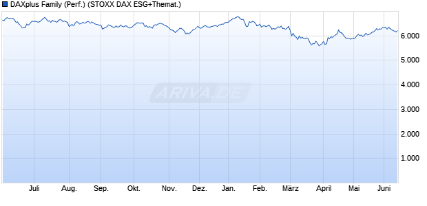 DAXplus Family (Performance) Chart