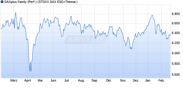 DAXplus Family (Performance) Chart
