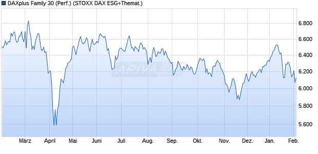 DAXplus Family 30 (Performance) Chart