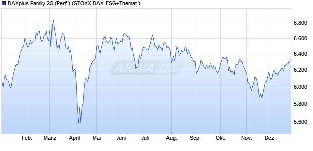 DAXplus Family 30 (Performance) Chart