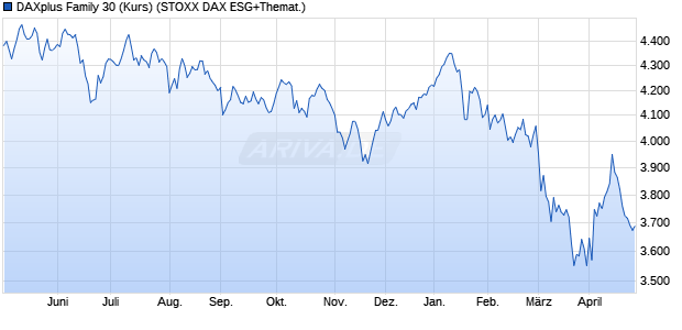 DAXplus Family 30 (Kurs) Chart