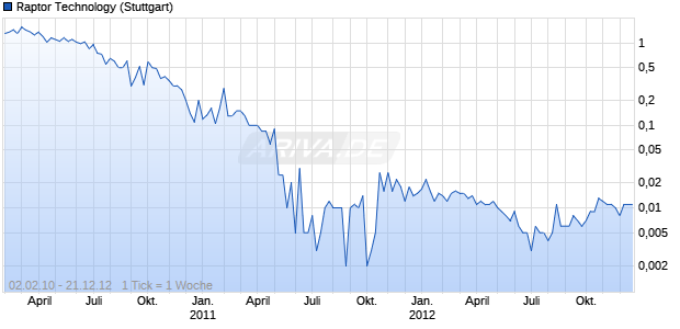 Raptor Technology Chart