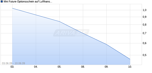 Mini Future Optionsschein auf Lufthansa [BNP Paribas Emissions- und Handelsges.] Chart