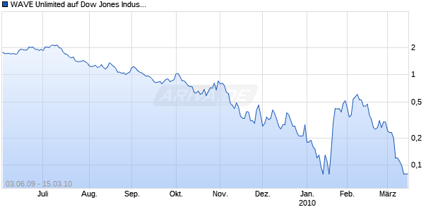 WAVE Unlimited auf Dow Jones Industrial Average [Deutsche Bank] Chart