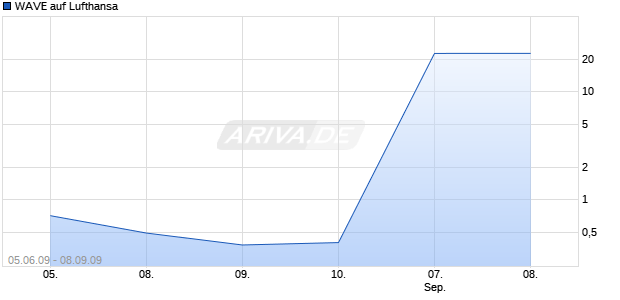 WAVE auf Lufthansa [Deutsche Bank] Chart