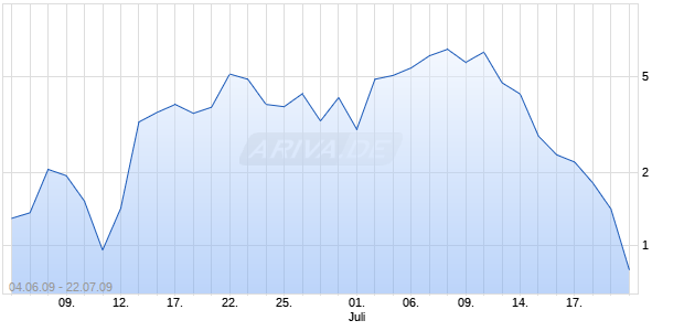 Knock-Out auf DAX [Lang & Schwarz] Chart