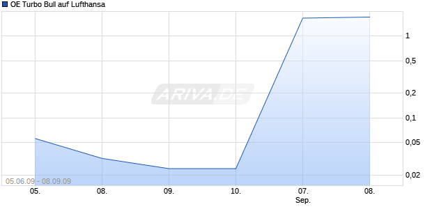 OE Turbo Bull auf Lufthansa [Citigroup GM Deutschland AG & Co. KGaA] Chart