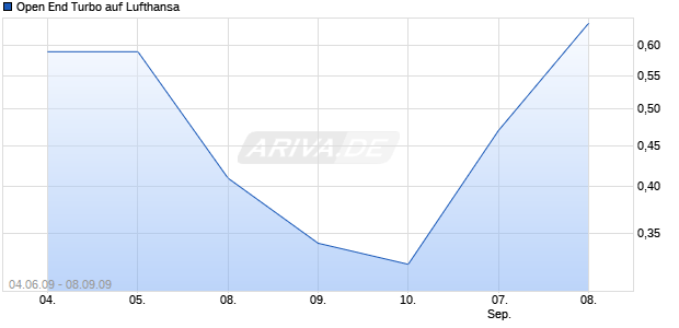Open End Turbo auf Lufthansa [HSBC Trinkaus & Burkhardt AG] Chart