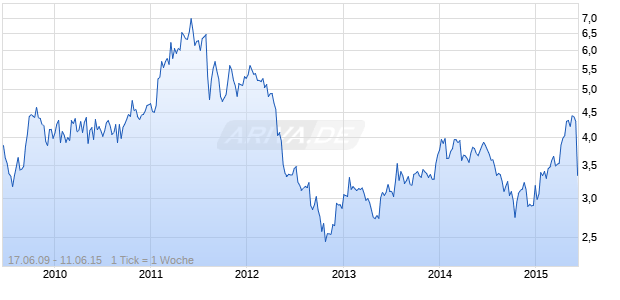 EOLUS VIND AB B      SK 1 Chart