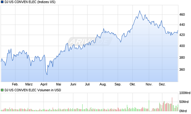 DJ US CONVEN ELEC Chart