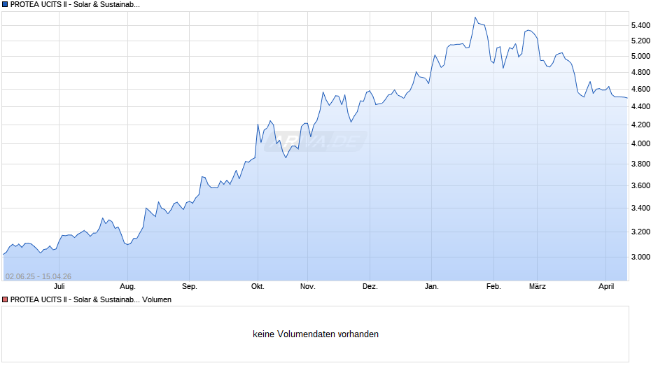 PROTEA UCITS II - Solar & Sustainable Energy A2 Chart