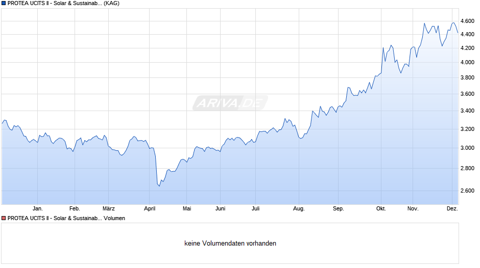 PROTEA UCITS II - Solar & Sustainable Energy A2 Chart