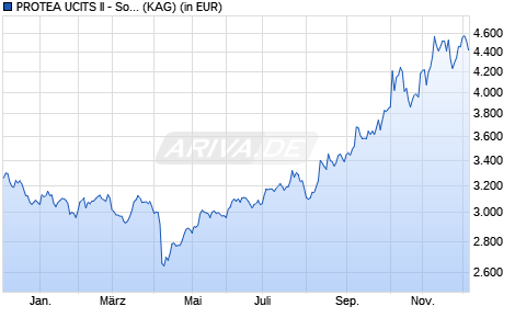 Performance des PROTEA UCITS II - Solar & Sustainable Energy A2 (WKN A0RN3W, ISIN LU0405860593)