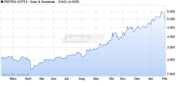 Performance des PROTEA UCITS II - Solar & Sustainable Energy A2 (WKN A0RN3W, ISIN LU0405860593)