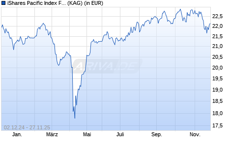 Performance des iShares Pacific Index Fund (IE) Flexible dist. EUR (WKN A0Q3Q5, ISIN IE00B39J2Z70)
