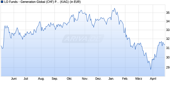 Performance des LO Funds - Generation Global (CHF) P A (WKN A0RNUX, ISIN LU0428703317)