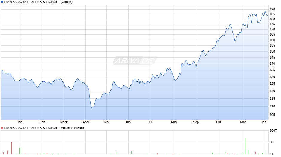 PROTEA UCITS II - Solar & Sustainable Energy A1 Chart