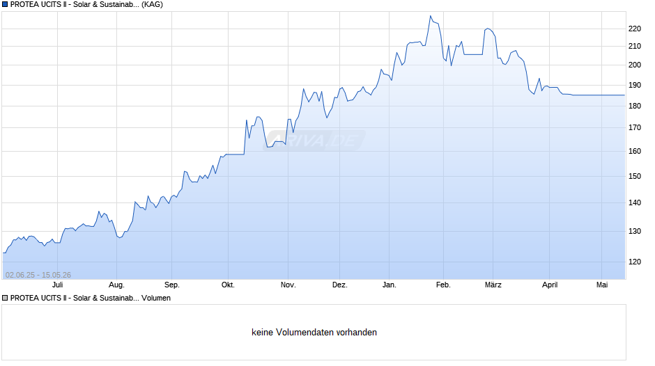 PROTEA UCITS II - Solar & Sustainable Energy A1 Chart