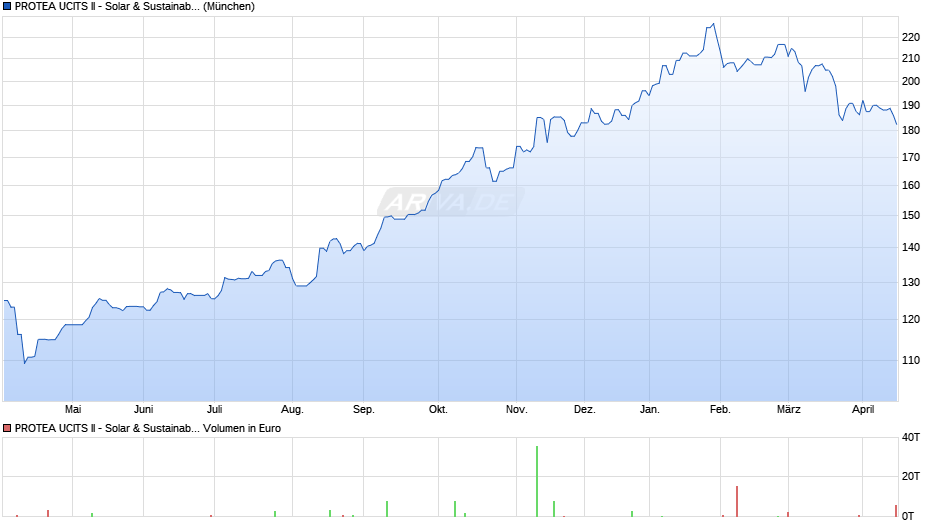 PROTEA UCITS II - Solar & Sustainable Energy A1 Chart