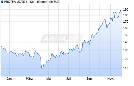 Performance des PROTEA UCITS II - Solar & Sustainable Energy A1 (WKN A0RN3V, ISIN LU0405846410)