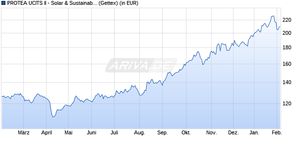 Performance des PROTEA UCITS II - Solar & Sustainable Energy A1 (WKN A0RN3V, ISIN LU0405846410)