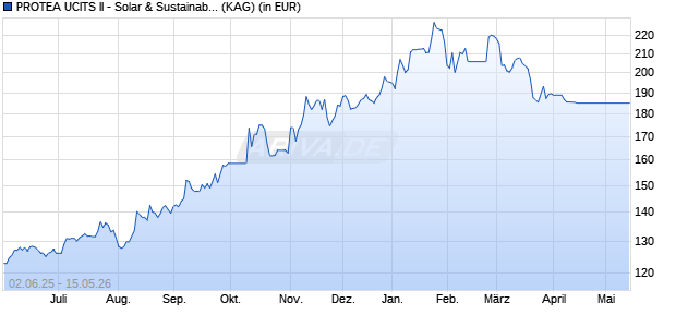 Performance des PROTEA UCITS II - Solar & Sustainable Energy A1 (WKN A0RN3V, ISIN LU0405846410)