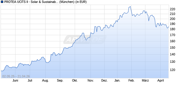 Performance des PROTEA UCITS II - Solar & Sustainable Energy A1 (WKN A0RN3V, ISIN LU0405846410)