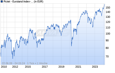 Pictet - Euroland Index-R dy GBP Chart