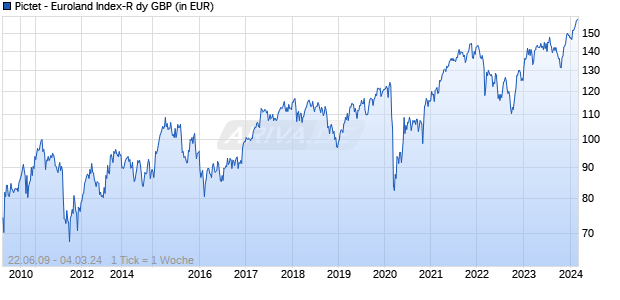 Pictet - Euroland Index-R dy GBP Chart
