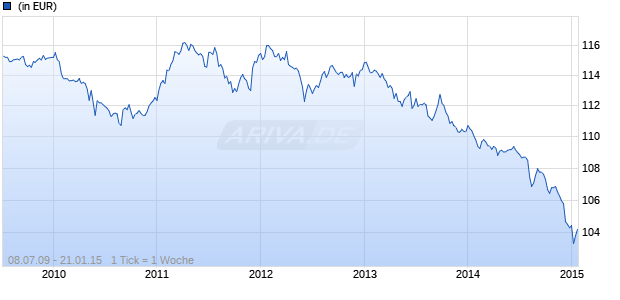 db x-trackers II EURO INFLATION SWAP UCITS ETF 1C Chart