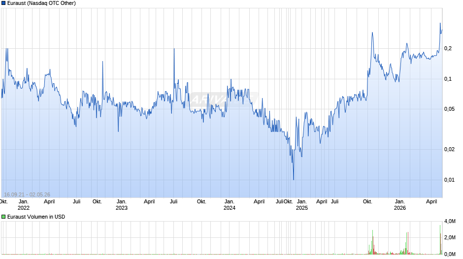 Euraust Chart