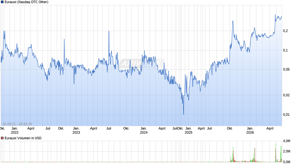 Euraust Chart