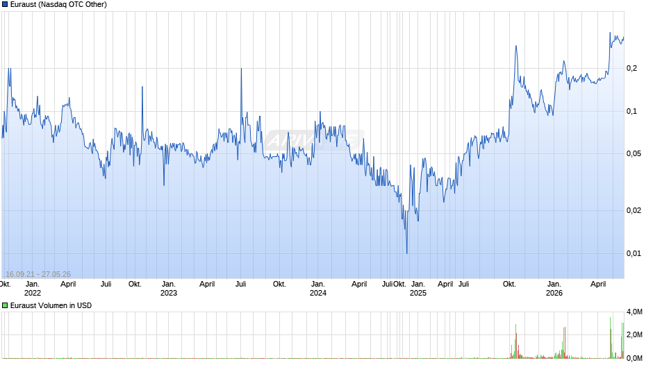 Euraust Chart