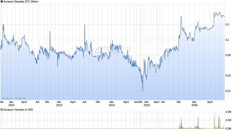 Euraust Chart