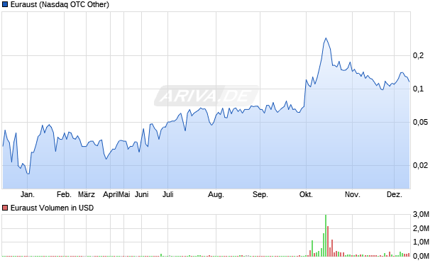 Euraust Aktie Chart